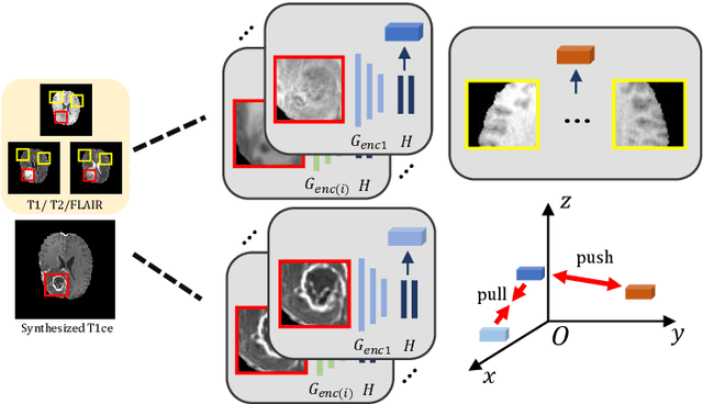 Figure 2 for Multi-modal Brain Tumor Segmentation via Missing Modality Synthesis and Modality-level Attention Fusion
