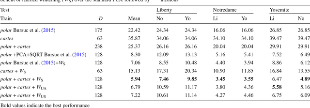 Figure 2 for Understanding and Improving Kernel Local Descriptors