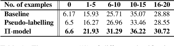 Figure 2 for Semi-supervised Bootstrapping of Dialogue State Trackers for Task Oriented Modelling