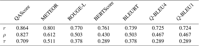 Figure 3 for QAScore -- An Unsupervised Unreferenced Metric for the Question Generation Evaluation