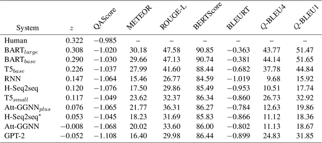 Figure 2 for QAScore -- An Unsupervised Unreferenced Metric for the Question Generation Evaluation