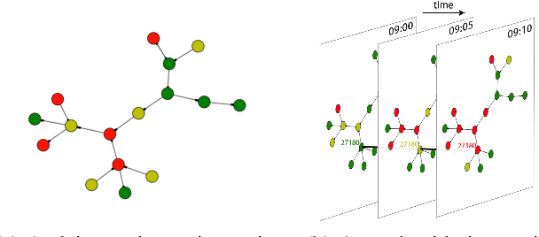 Figure 3 for DeepTransport: Learning Spatial-Temporal Dependency for Traffic Condition Forecasting