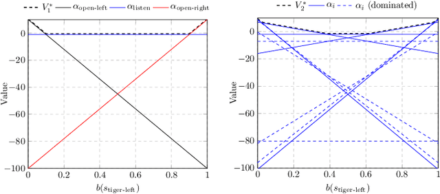 Figure 4 for Partially Observable Markov Decision Processes in Robotics: A Survey