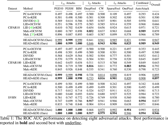 Figure 2 for Attack-Agnostic Adversarial Detection