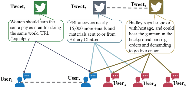 Figure 1 for Jointly embedding the local and global relations of heterogeneous graph for rumor detection