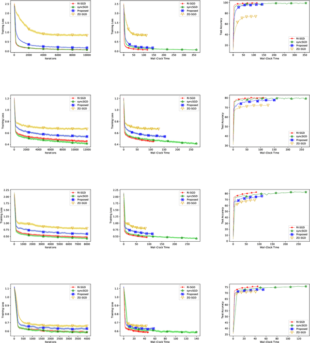 Figure 4 for A Hybrid-Order Distributed SGD Method for Non-Convex Optimization to Balance Communication Overhead, Computational Complexity, and Convergence Rate