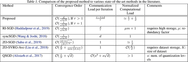 Figure 1 for A Hybrid-Order Distributed SGD Method for Non-Convex Optimization to Balance Communication Overhead, Computational Complexity, and Convergence Rate