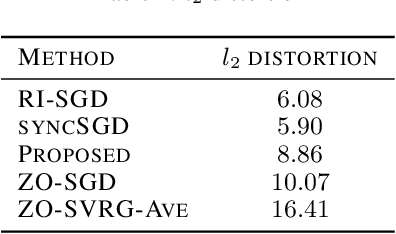 Figure 3 for A Hybrid-Order Distributed SGD Method for Non-Convex Optimization to Balance Communication Overhead, Computational Complexity, and Convergence Rate