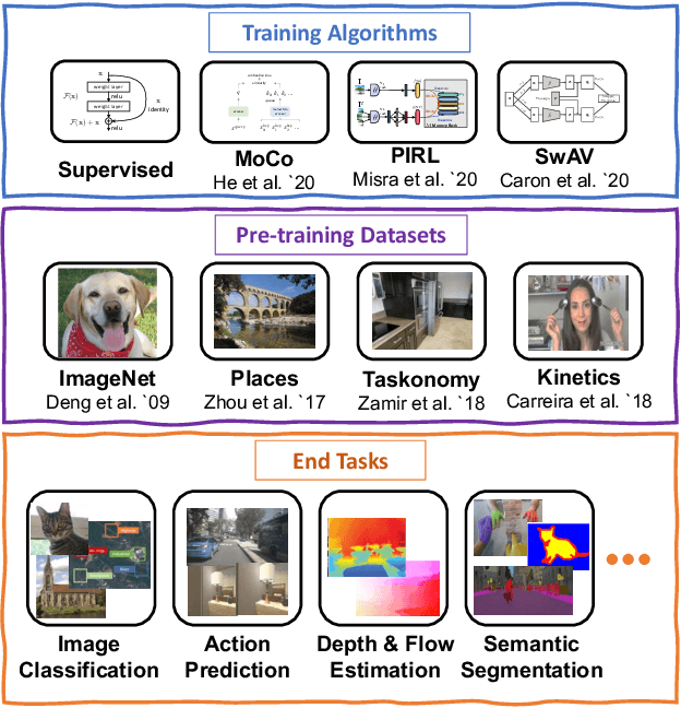 Figure 2 for Contrasting Contrastive Self-Supervised Representation Learning Models