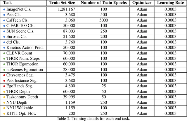 Figure 4 for Contrasting Contrastive Self-Supervised Representation Learning Models