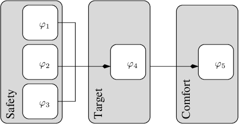 Figure 4 for From STL Rulebooks to Rewards