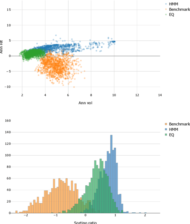 Figure 4 for A novel dynamic asset allocation system using Feature Saliency Hidden Markov models for smart beta investing