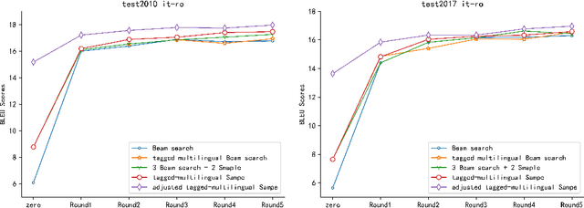 Figure 4 for Improving Zero-shot Multilingual Neural Machine Translation for Low-Resource Languages