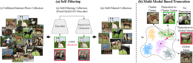 Figure 3 for Self-Distilled StyleGAN: Towards Generation from Internet Photos