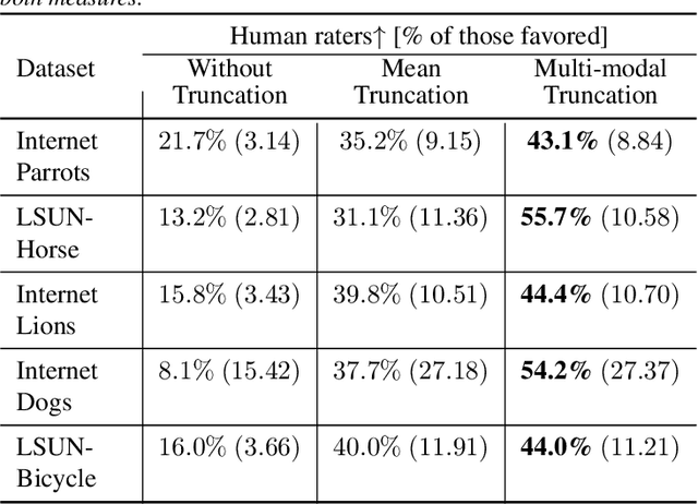 Figure 4 for Self-Distilled StyleGAN: Towards Generation from Internet Photos