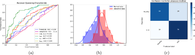 Figure 3 for Learning normal appearance for fetal anomaly screening: Application to the unsupervised detection of Hypoplastic Left Heart Syndrome