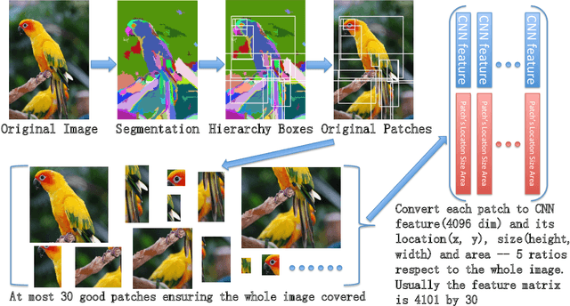 Figure 3 for Aligning where to see and what to tell: image caption with region-based attention and scene factorization