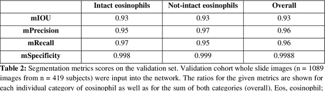 Figure 3 for PECNet: A Deep Multi-Label Segmentation Network for Eosinophilic Esophagitis Biopsy Diagnostics
