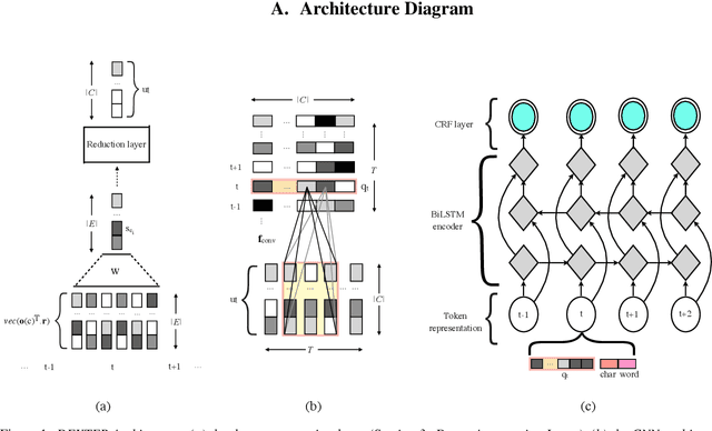 Figure 2 for DEXTER: Deep Encoding of External Knowledge for Named Entity Recognition in Virtual Assistants