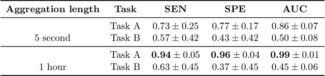 Figure 4 for Towards Early Diagnosis of Epilepsy from EEG Data
