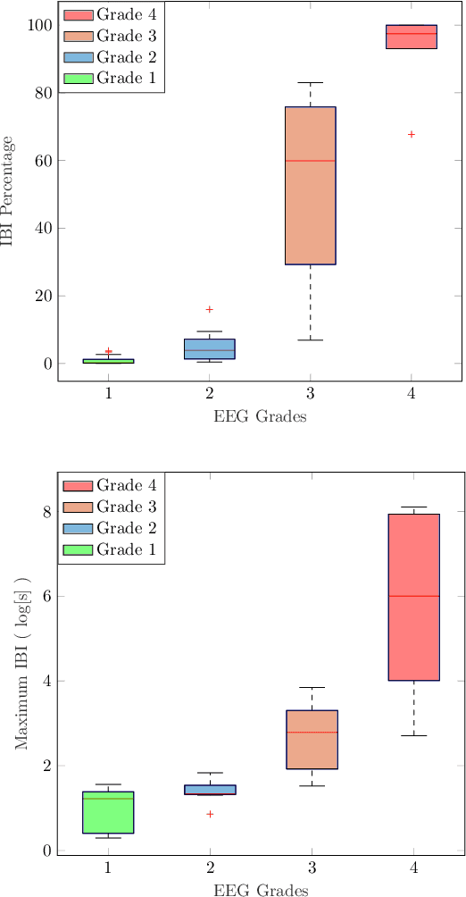 Figure 3 for Suitability of an inter-burst detection method for grading hypoxic-ischemic encephalopathy in newborn EEG