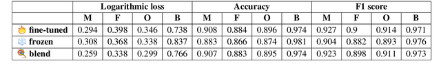 Figure 3 for Resolving Gendered Ambiguous Pronouns with BERT