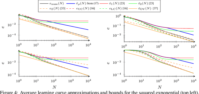 Figure 4 for Posterior Variance Analysis of Gaussian Processes with Application to Average Learning Curves