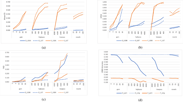 Figure 3 for A Study on Robustness to Perturbations for Representations of Environmental Sound