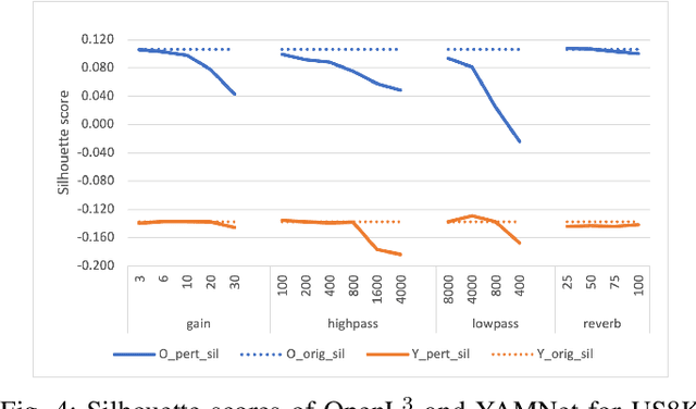 Figure 4 for A Study on Robustness to Perturbations for Representations of Environmental Sound
