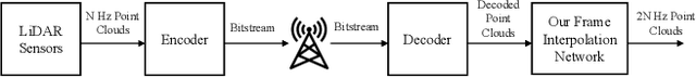 Figure 3 for RAI-Net: Range-Adaptive LiDAR Point Cloud Frame Interpolation Network