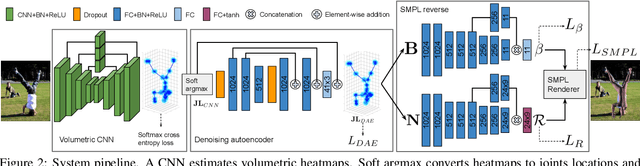 Figure 3 for SMPLR: Deep SMPL reverse for 3D human pose and shape recovery