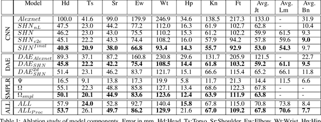 Figure 2 for SMPLR: Deep SMPL reverse for 3D human pose and shape recovery