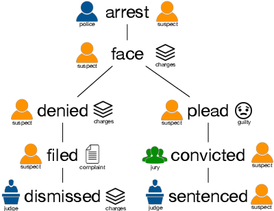 Figure 1 for Hierarchical Quantized Representations for Script Generation