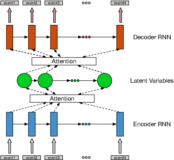 Figure 3 for Hierarchical Quantized Representations for Script Generation