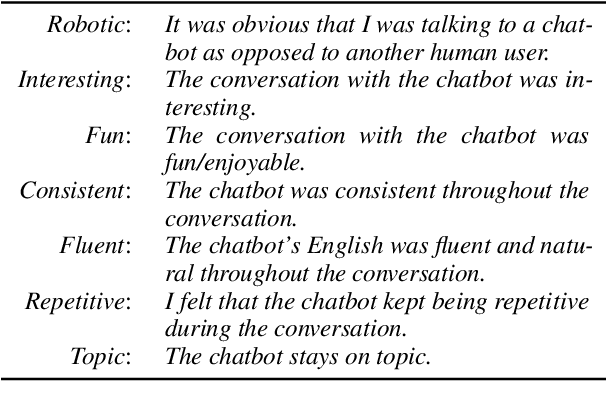 Figure 1 for Achieving Reliable Human Assessment of Open-Domain Dialogue Systems