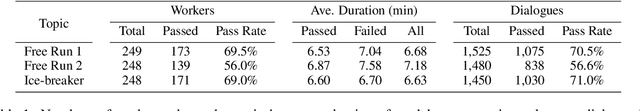 Figure 2 for Achieving Reliable Human Assessment of Open-Domain Dialogue Systems