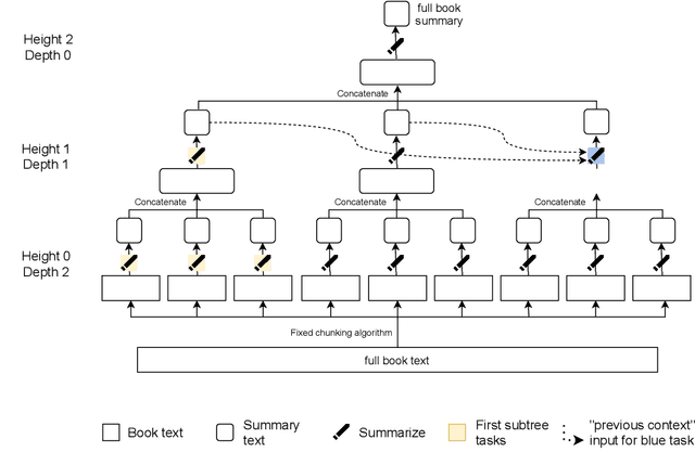 Figure 1 for Recursively Summarizing Books with Human Feedback
