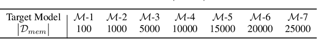 Figure 1 for Membership Inference Attack Using Self Influence Functions