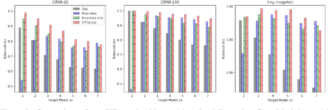 Figure 3 for Membership Inference Attack Using Self Influence Functions