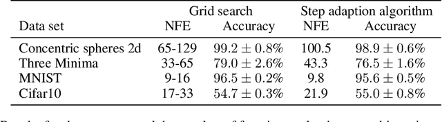 Figure 2 for When are Neural ODE Solutions Proper ODEs?