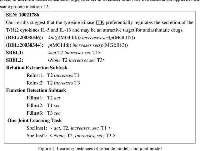 Figure 1 for Joint Learning-based Causal Relation Extraction from Biomedical Literature
