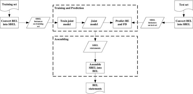 Figure 3 for Joint Learning-based Causal Relation Extraction from Biomedical Literature