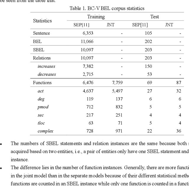 Figure 2 for Joint Learning-based Causal Relation Extraction from Biomedical Literature