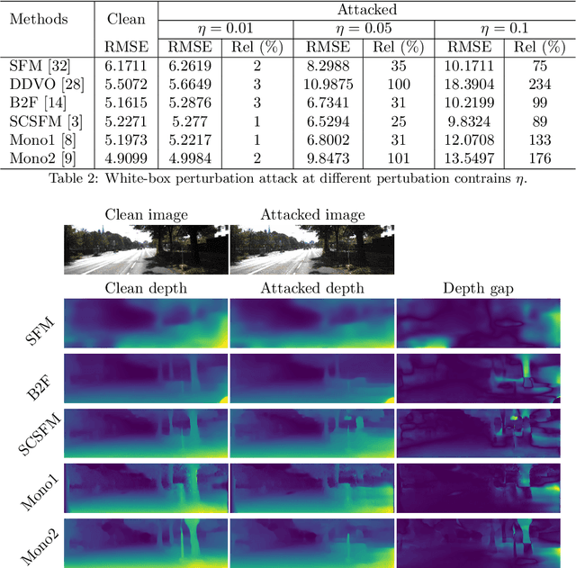 Figure 4 for Monocular Depth Estimators: Vulnerabilities and Attacks