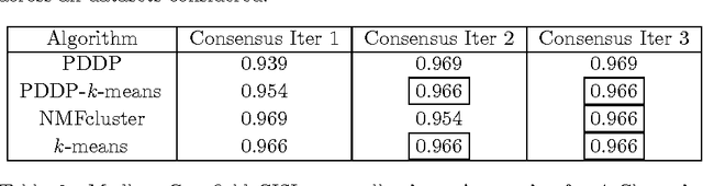 Figure 4 for A Flexible Iterative Framework for Consensus Clustering