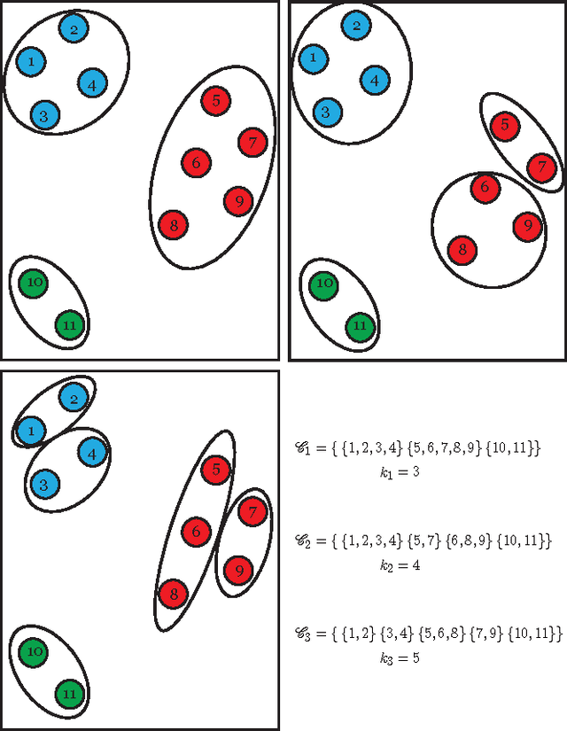 Figure 1 for A Flexible Iterative Framework for Consensus Clustering