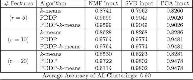Figure 2 for A Flexible Iterative Framework for Consensus Clustering