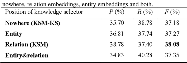 Figure 4 for Improving Neural Protein-Protein Interaction Extraction with Knowledge Selection