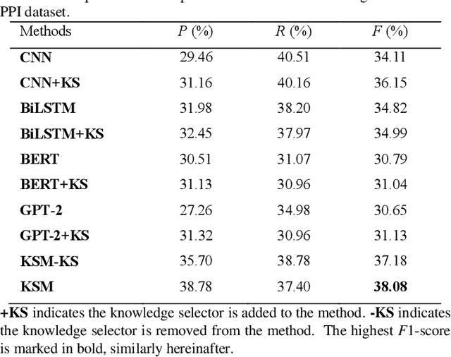 Figure 2 for Improving Neural Protein-Protein Interaction Extraction with Knowledge Selection