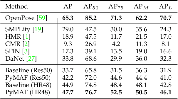Figure 4 for PyMAF-X: Towards Well-aligned Full-body Model Regression from Monocular Images